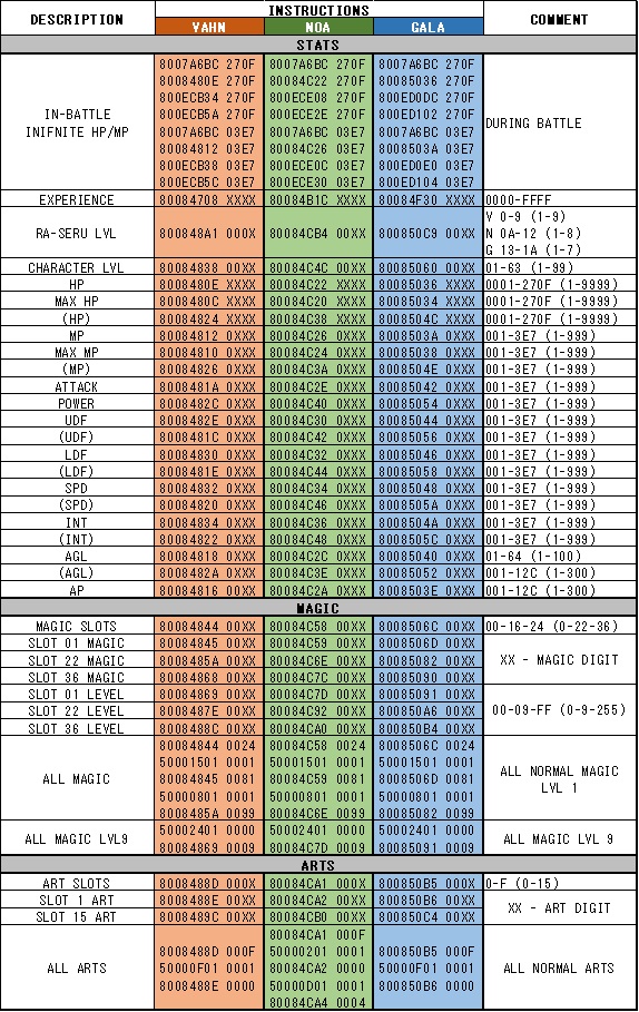 SCUS-94254 - Player Characters-Related Memory Addresses and GameShark Codes SCUS-94254 - Player Characters-Related Memory Addresses and GameShark Codes