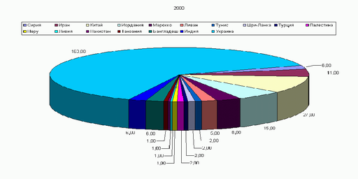 2000 pie chart. 2000 pie chart.