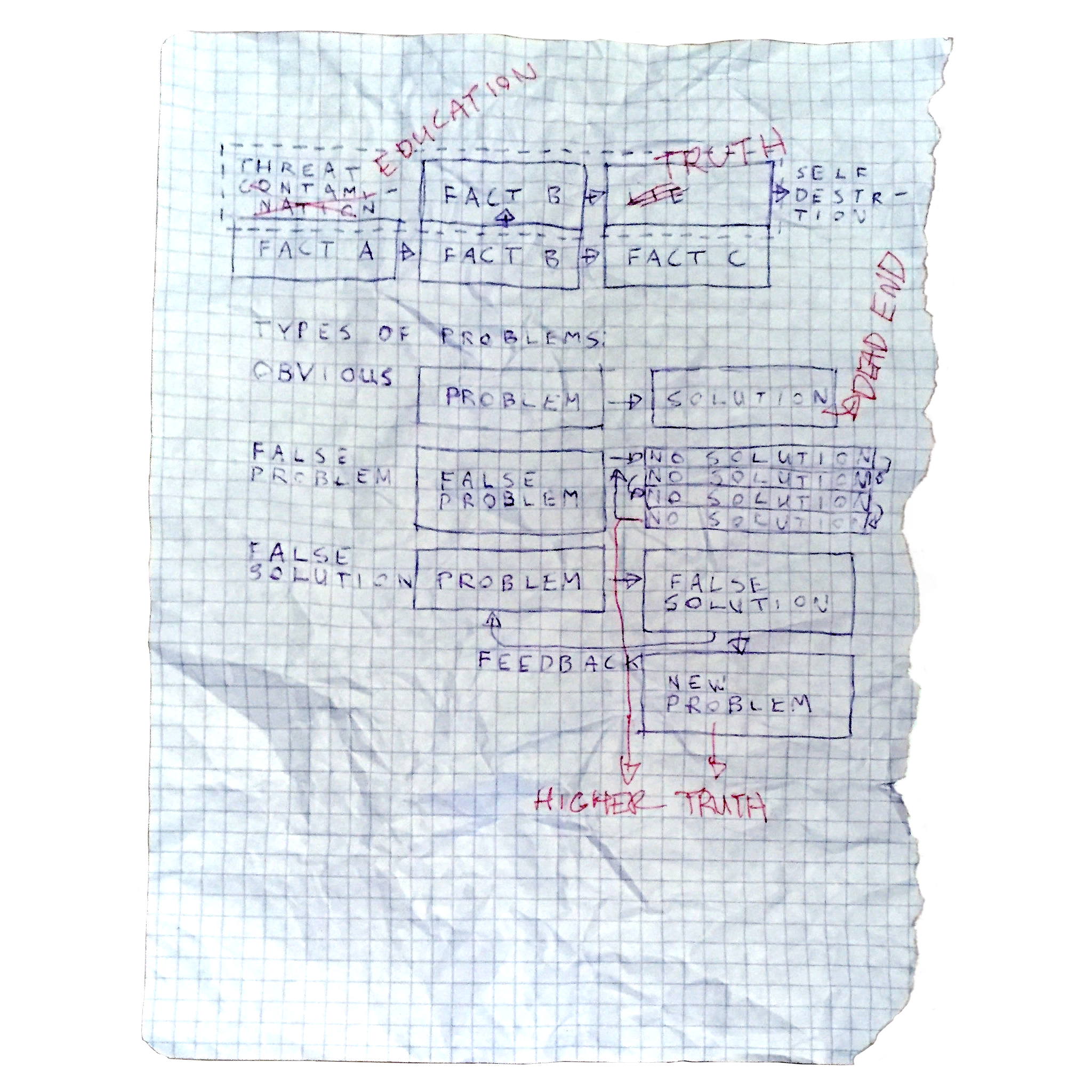 Edited problem solving flowchart