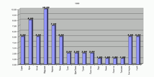 1999 bar chart. 1999 bar chart.