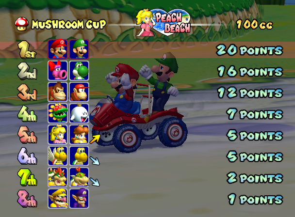 Gamecube-MKDD-Results_EU-1.png